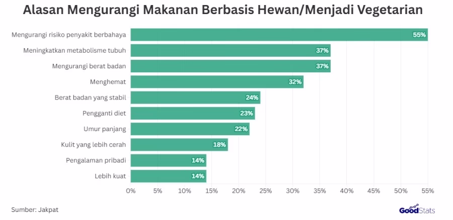 alasan menjadi vegetarian 