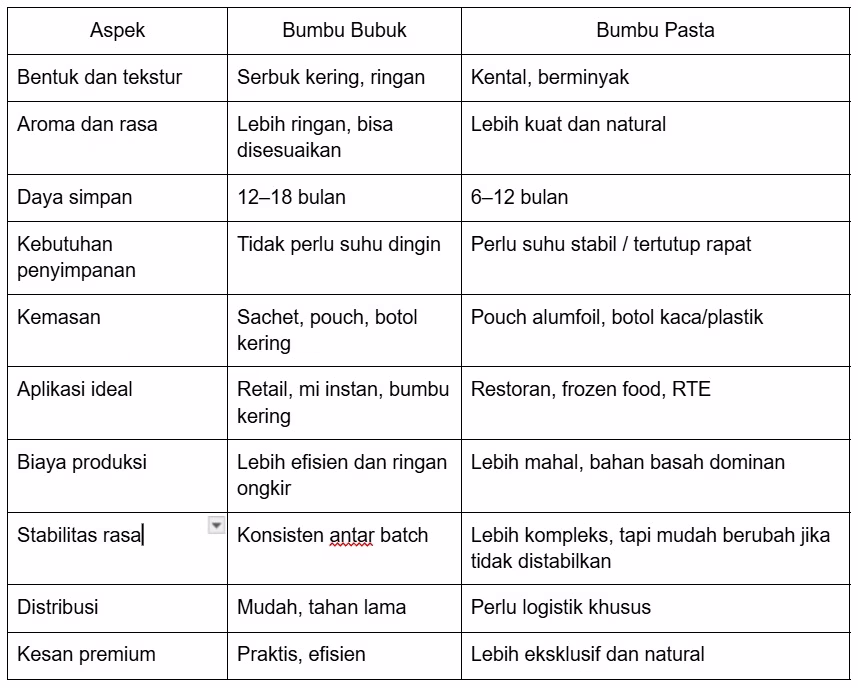 perbandingan bumbu cuanki bubuk dan pasta